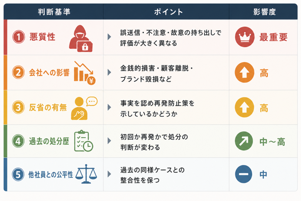 懲戒処分を決める5つの判断基準