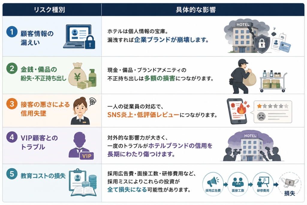 採用ミスがホテルにもたらす損害