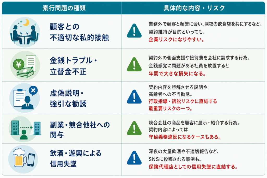 保険営業社員に起きやすい素行問題の種類