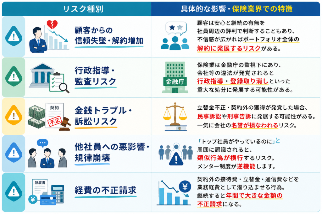 素行問題を放置するリスク―保険業界特有の危機