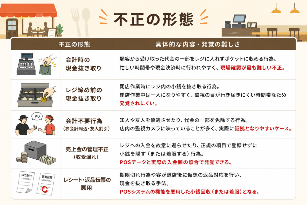 レジ金不正の形態分類―実際に起きている主なケース