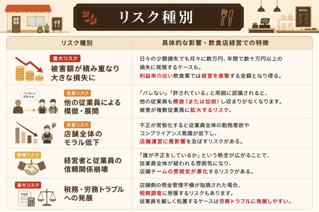 レジ金不正を放置するリスク―飲食店経営を直撃する危機