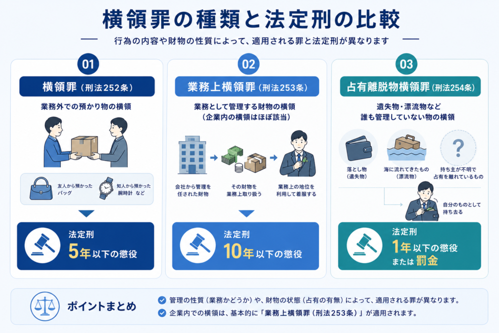 横領罪の種類と法定刑の比較