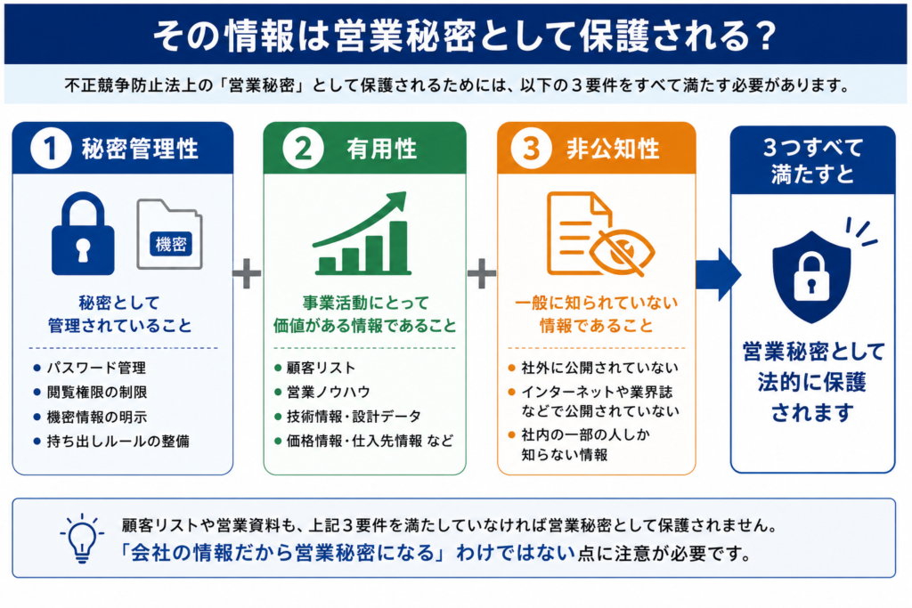 営業秘密の3要件（秘密管理性・有用性・非公知性）