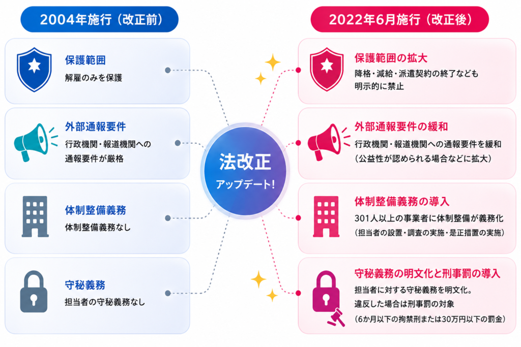 公益通報者保護法との関係