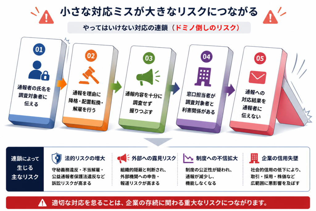 違反となりやすい行為
