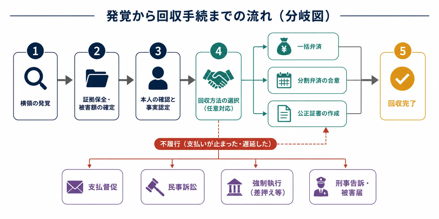 横領発覚後に取り得る回収の選択肢