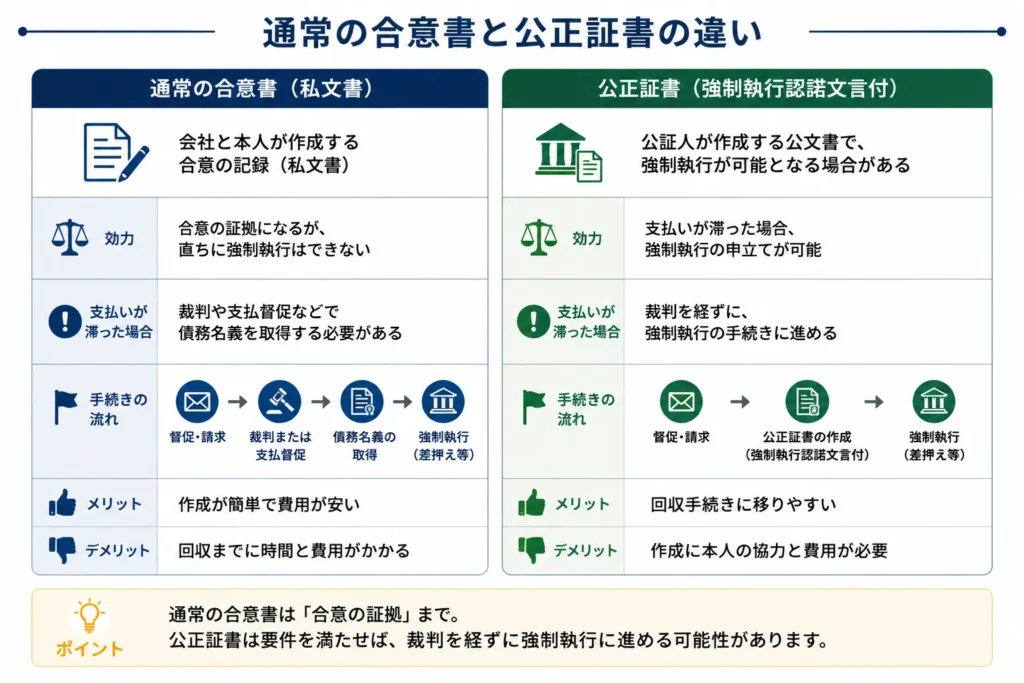差し替え予定画像:通常の合意書と強制執行認諾文言付き公正証書の違い