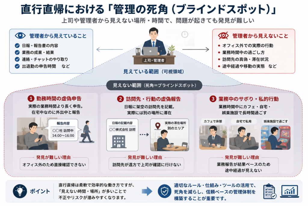 直行直帰で起きやすい5つの問題