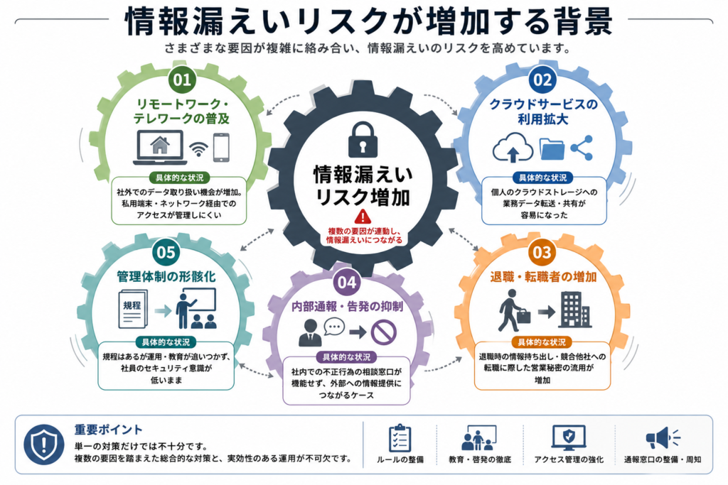 社内情報漏洩の現状と増加背景