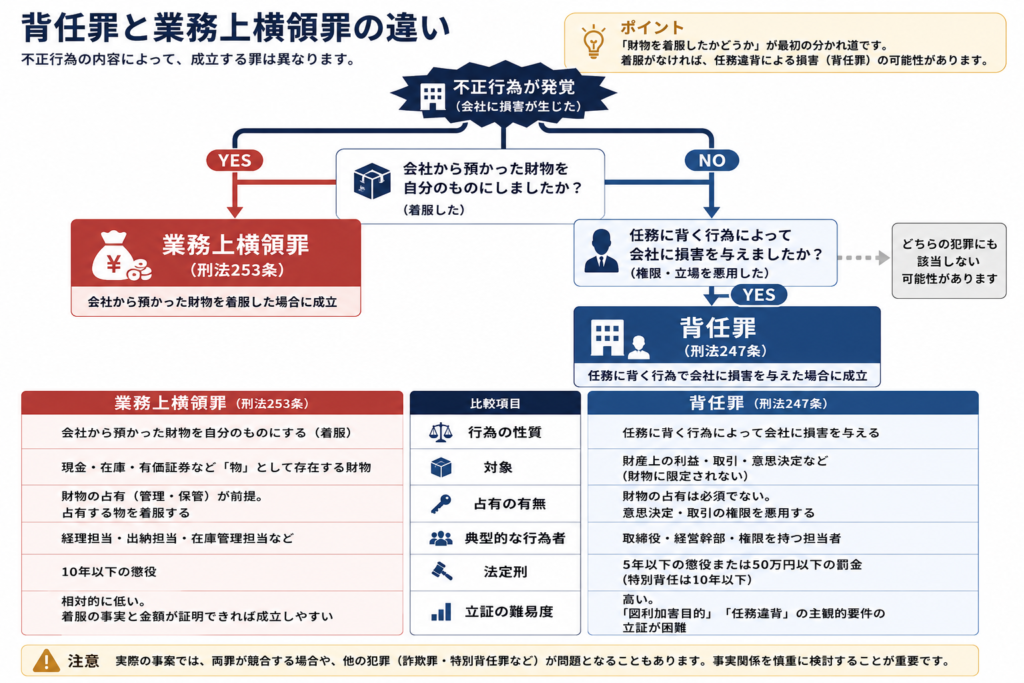 背任罪と横領罪の違い