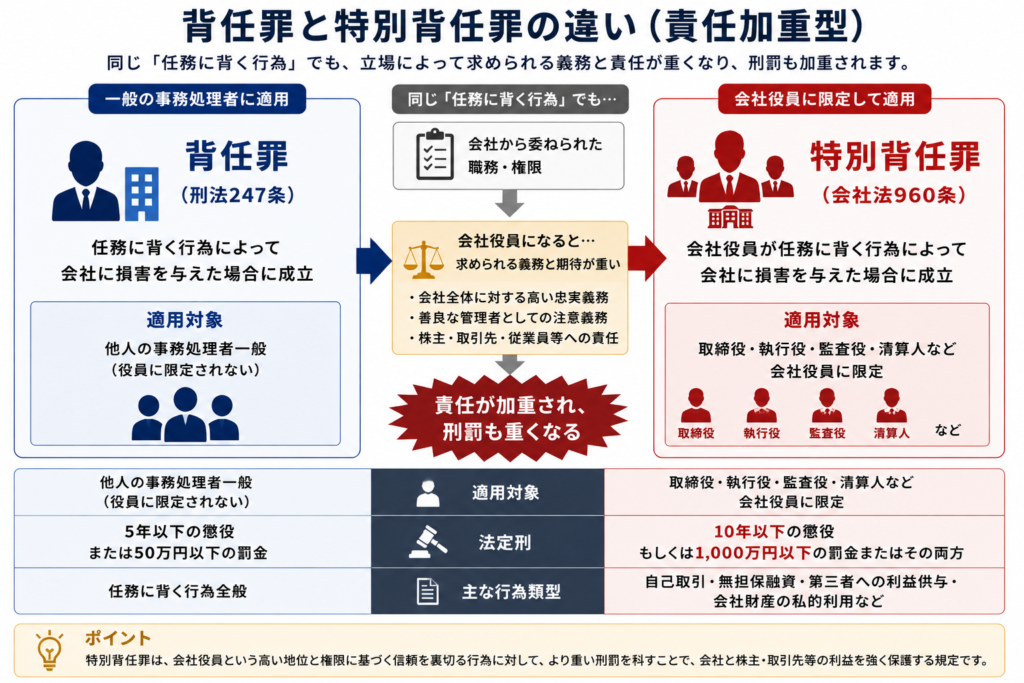 特別背任罪と背任罪の違い