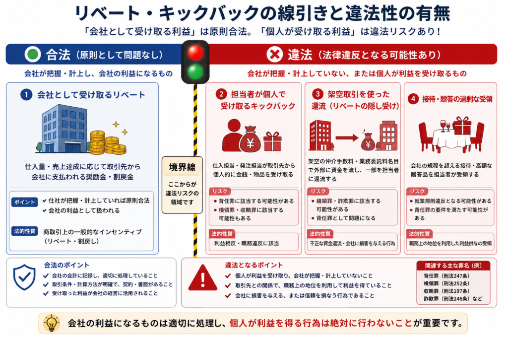 キックバック・リベートとは?違法になる場合の線引き