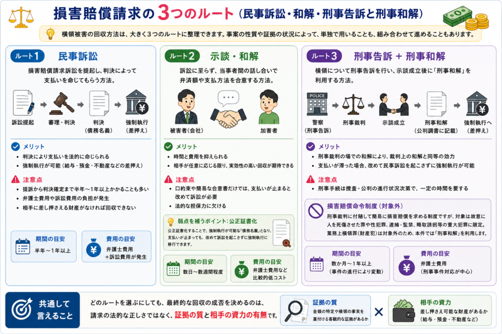 損害賠償請求の3つのルート(民事訴訟・和解・刑事告訴と刑事和解)