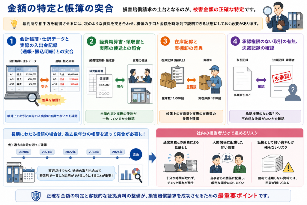 金額の特定と帳簿の突合