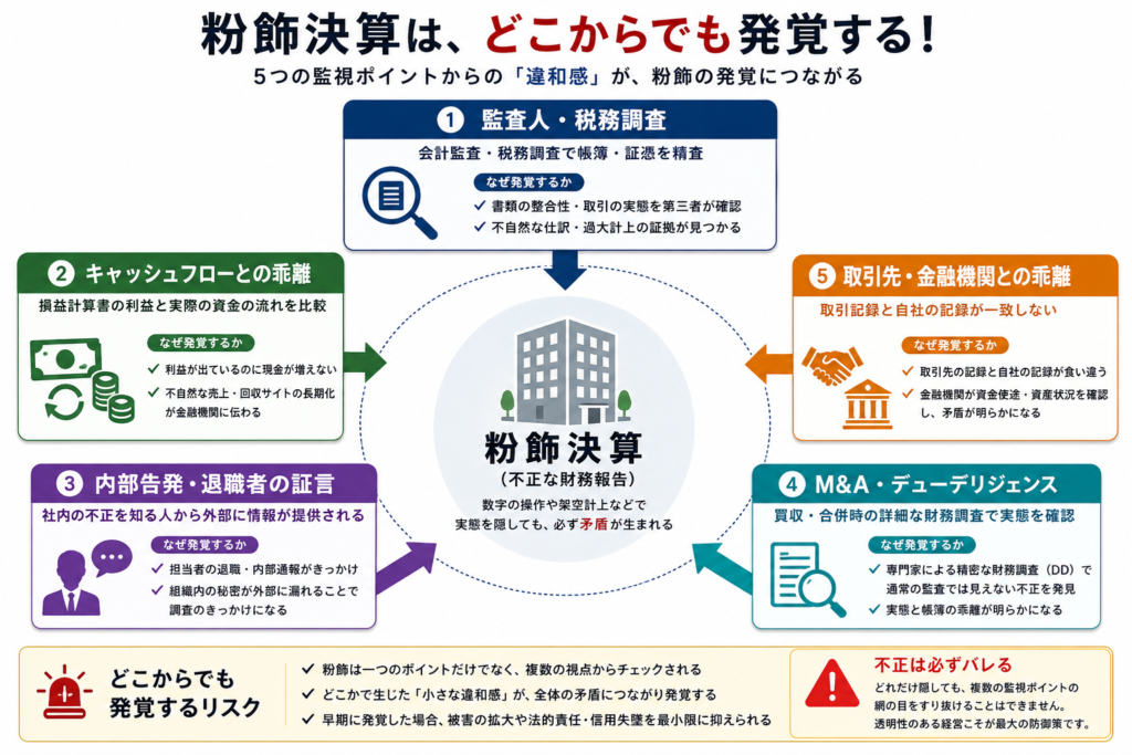 粉飾決算はなぜバレるのか?発覚パターン5選