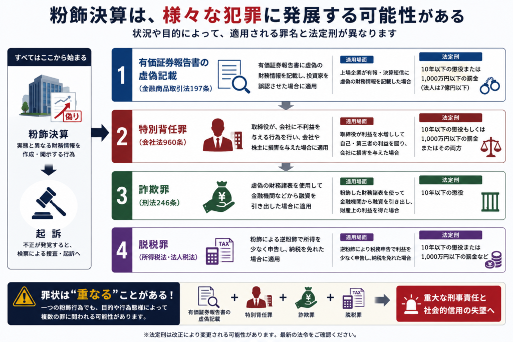 粉飾決算の法的リスク