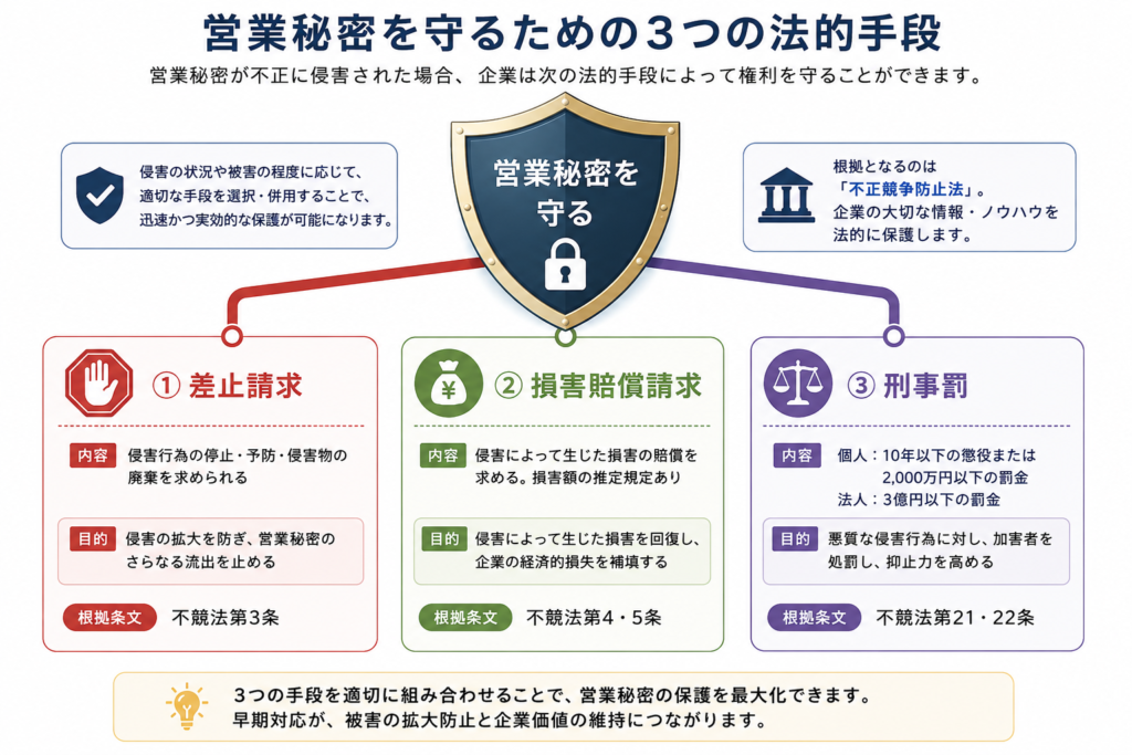 営業秘密とは?不正競争防止法における定義