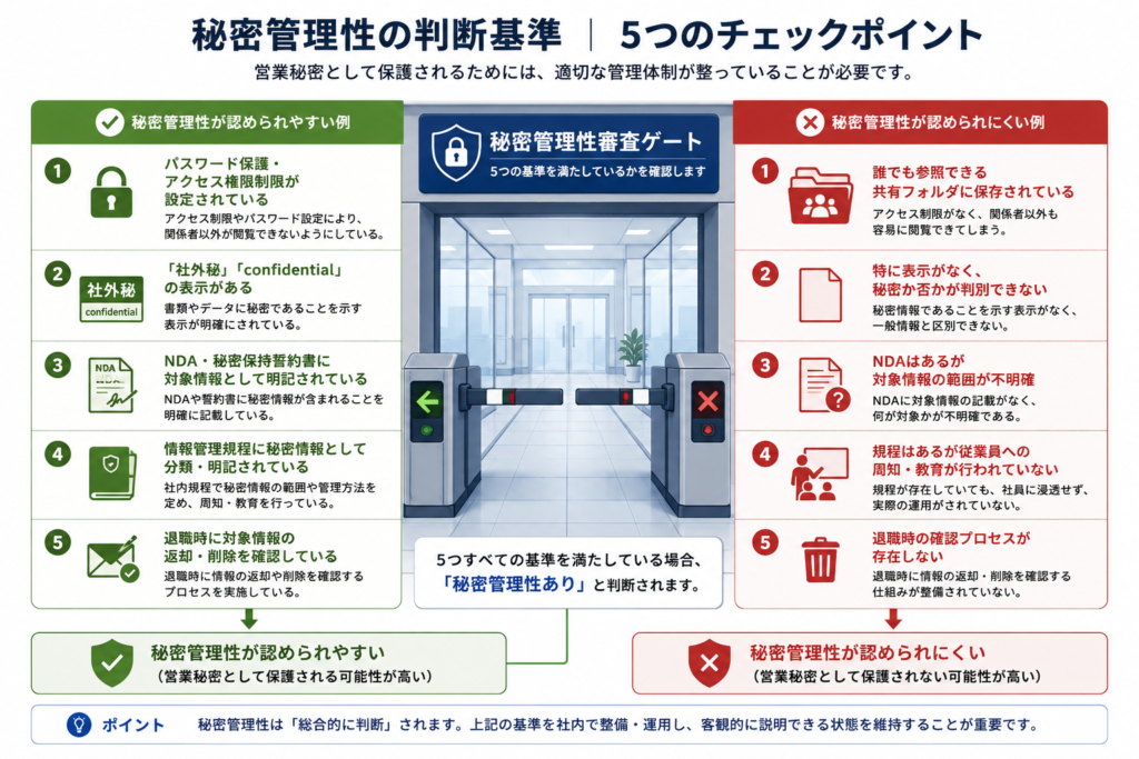① 秘密管理性:秘密として管理されていること
