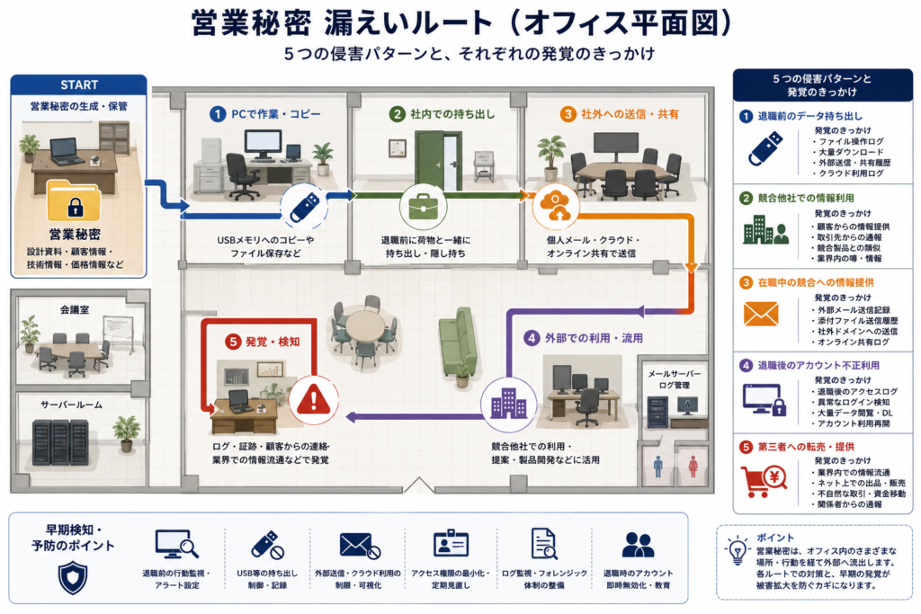 営業秘密侵害の典型パターン(退職時の持ち出し・競合への提供)