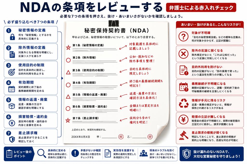 NDAに盛り込むべき条項と記載例