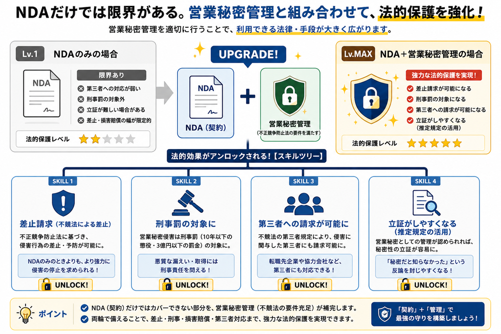 NDAだけでは守れない？営業秘密管理との併用が必要な理由