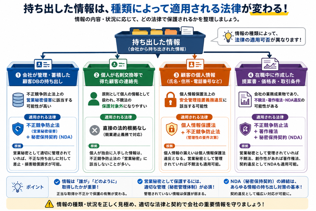 退職者の顧客情報持ち出しは違法か?(不正競争防止法の観点)