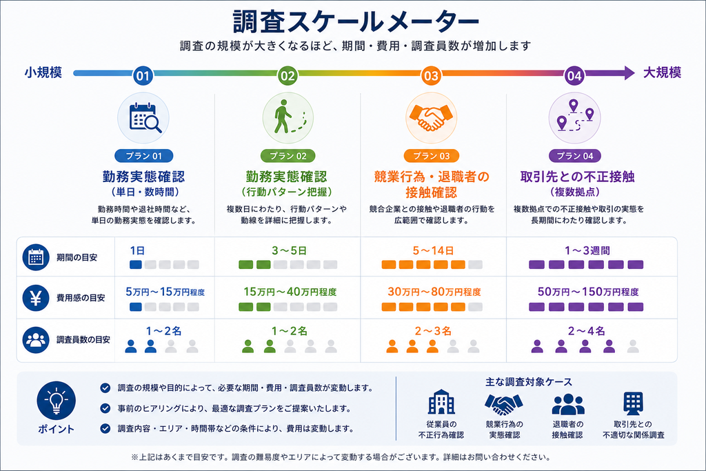 行動調査の費用と期間の目安(法人向け)