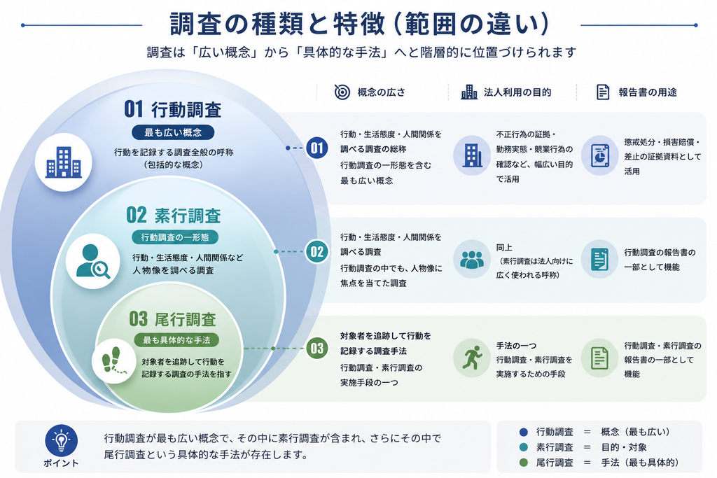 行動調査とは?素行調査・尾行調査との違い
