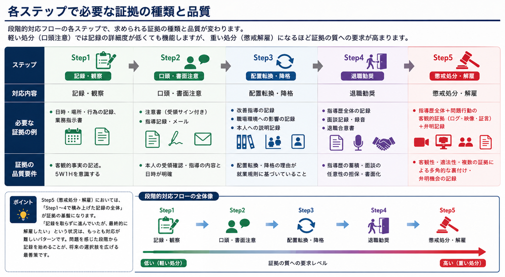各ステップで必要な証拠の種類と品質