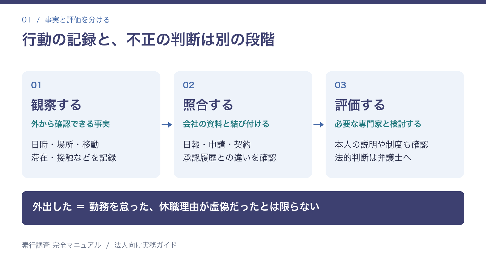 観察した事実・社内資料との照合・専門家の評価の三段階