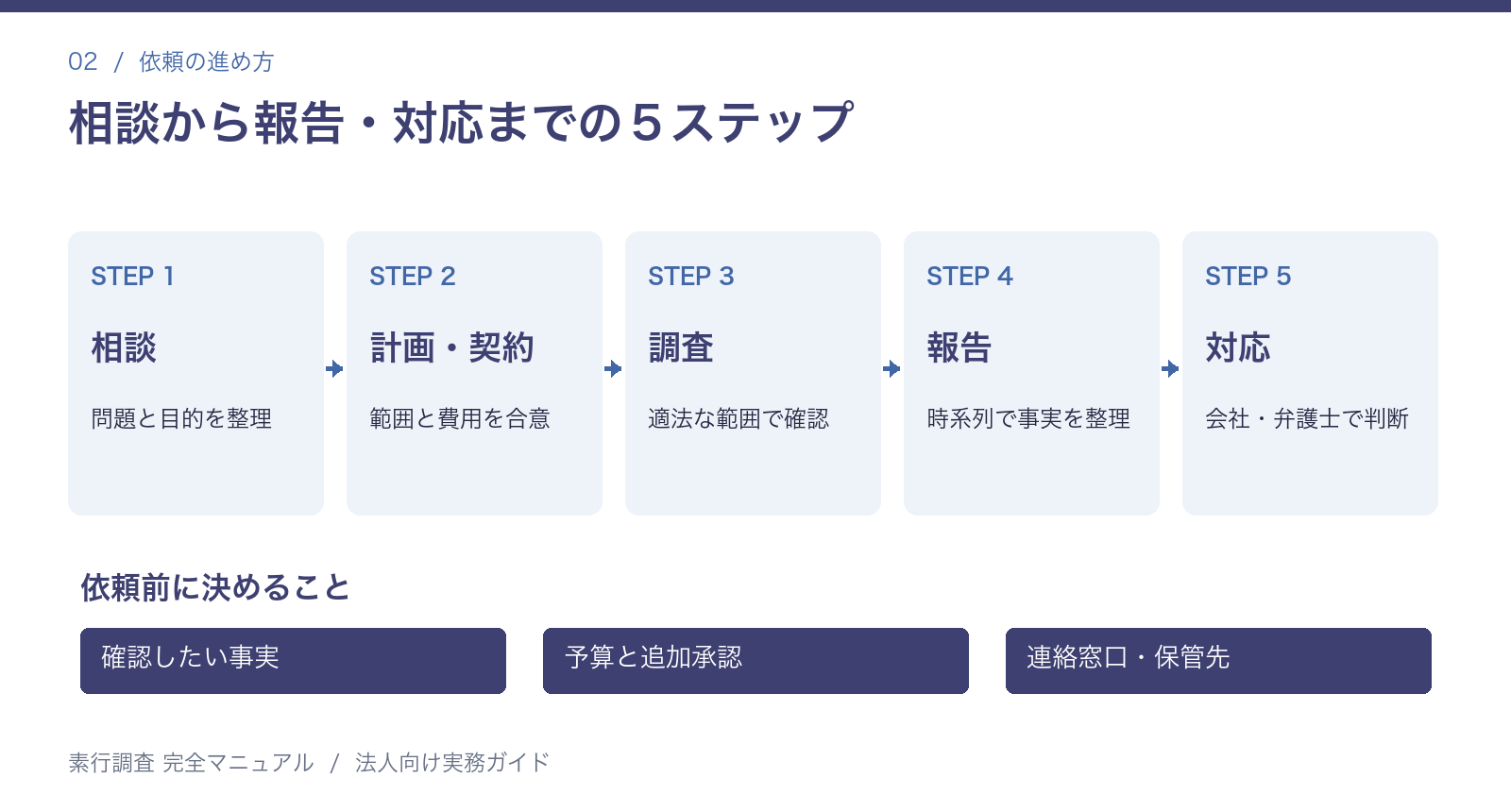 相談・計画と契約・調査・報告・対応の五つのステップ