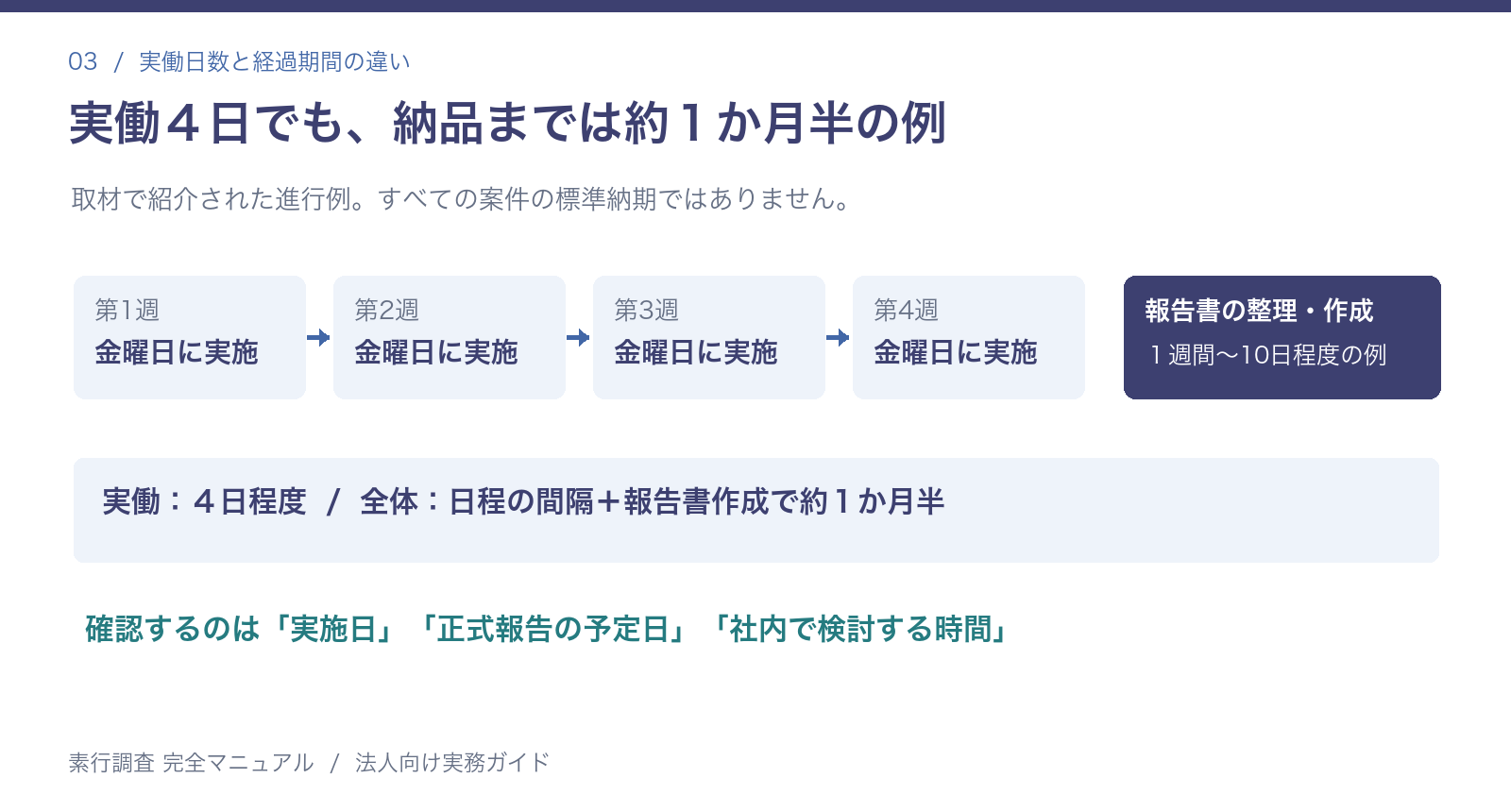 毎週金曜日の実働4日と納品まで約1か月半の進行例